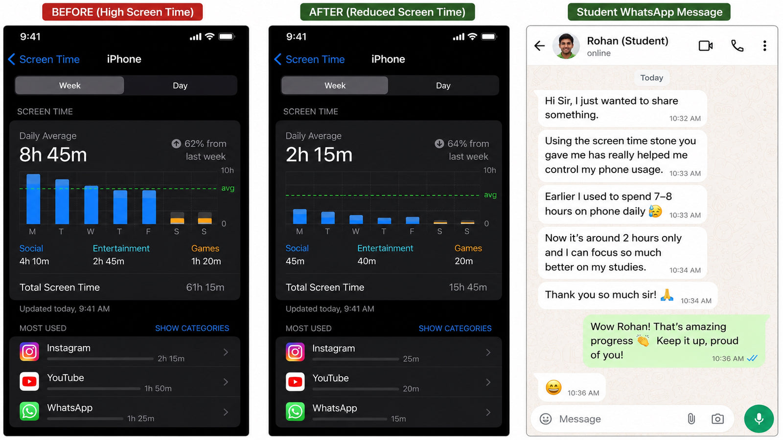 2–3 genuine before/after screen-time screenshots or real student WhatsApp messages, side by side.